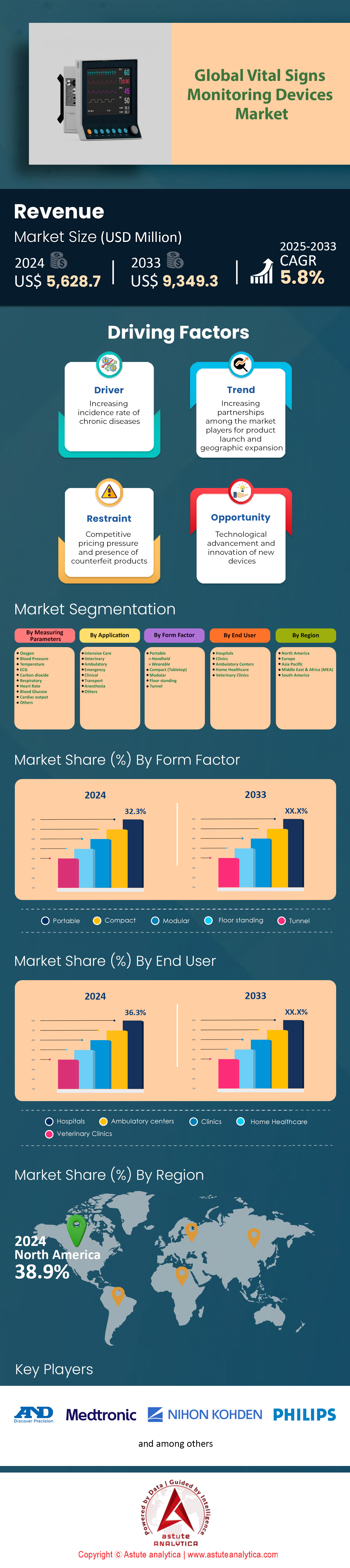Vital Signs Monitoring Devices Market
